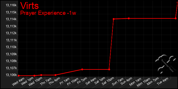 Last 7 Days Graph of Virts