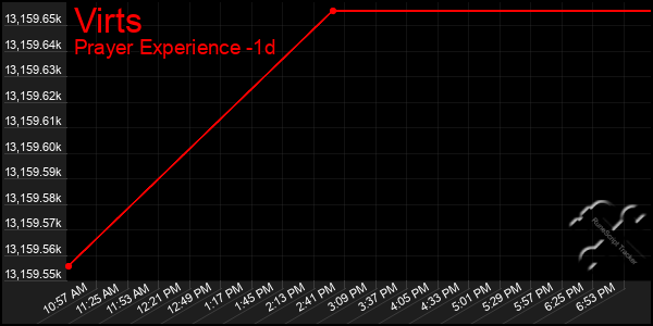 Last 24 Hours Graph of Virts