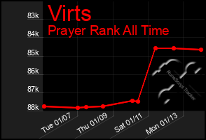 Total Graph of Virts