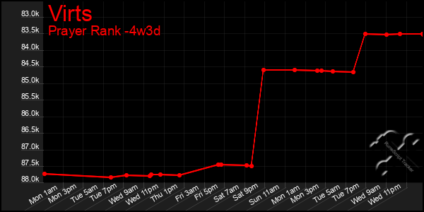 Last 31 Days Graph of Virts