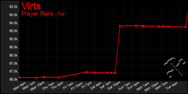 Last 7 Days Graph of Virts