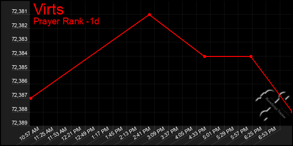 Last 24 Hours Graph of Virts