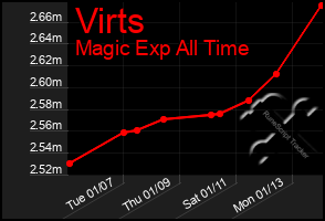 Total Graph of Virts