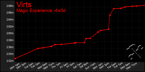 Last 31 Days Graph of Virts