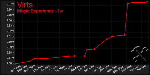 Last 7 Days Graph of Virts