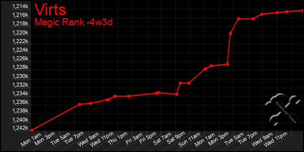 Last 31 Days Graph of Virts