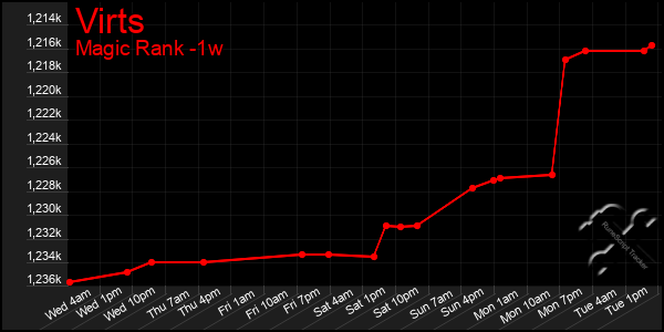 Last 7 Days Graph of Virts