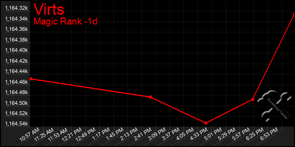 Last 24 Hours Graph of Virts