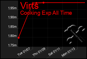 Total Graph of Virts