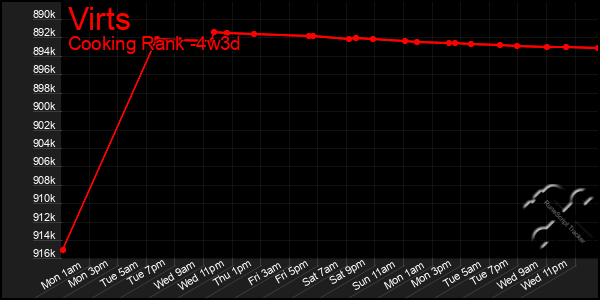 Last 31 Days Graph of Virts