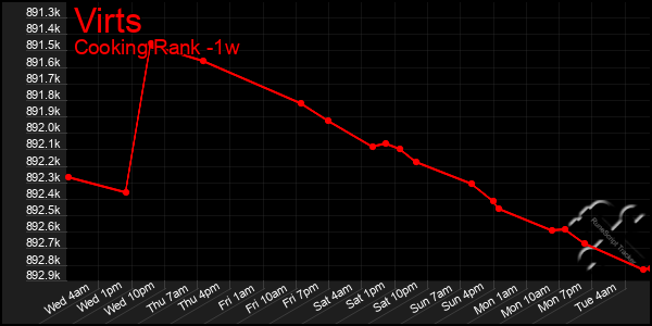 Last 7 Days Graph of Virts