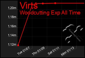 Total Graph of Virts