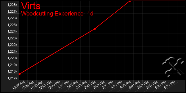 Last 24 Hours Graph of Virts