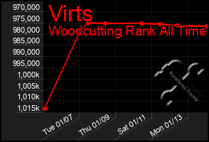 Total Graph of Virts