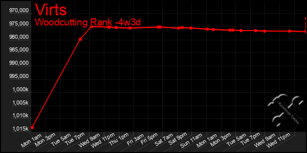 Last 31 Days Graph of Virts