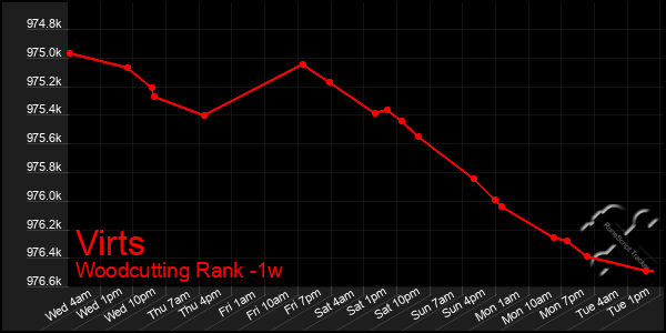 Last 7 Days Graph of Virts