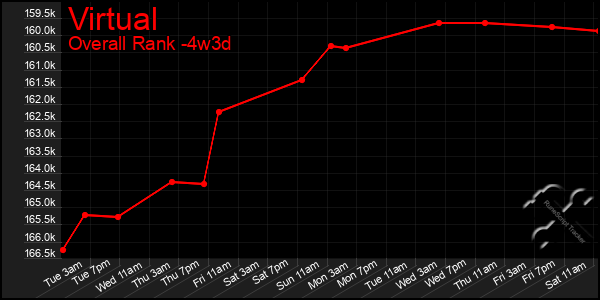 Last 31 Days Graph of Virtual