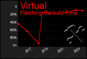 Total Graph of Virtual