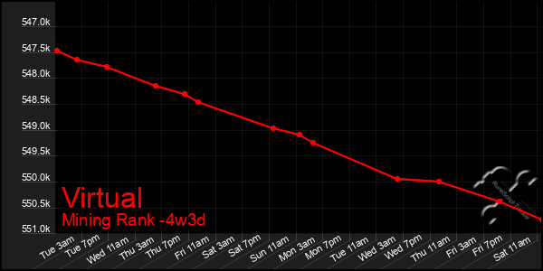 Last 31 Days Graph of Virtual