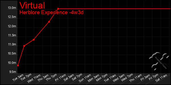 Last 31 Days Graph of Virtual