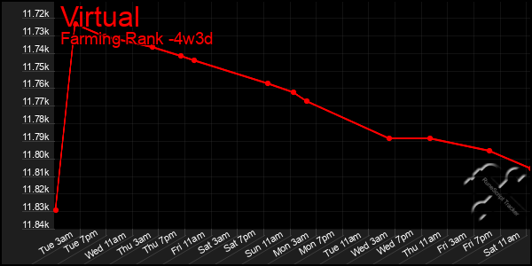 Last 31 Days Graph of Virtual