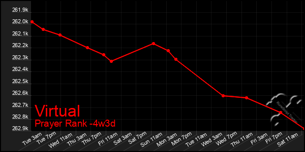 Last 31 Days Graph of Virtual