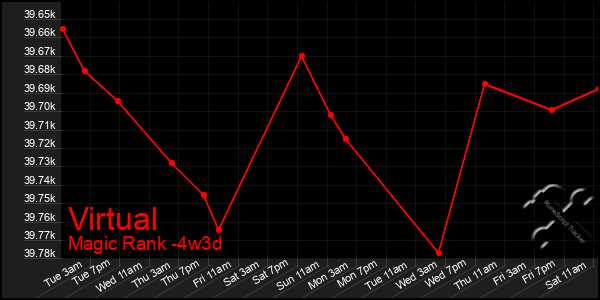 Last 31 Days Graph of Virtual