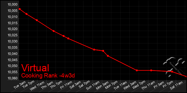 Last 31 Days Graph of Virtual