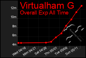 Total Graph of Virtualham G