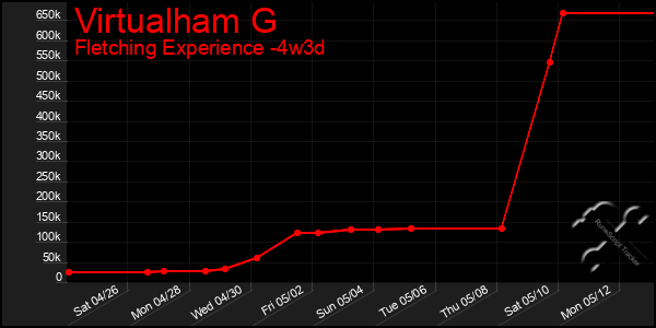 Last 31 Days Graph of Virtualham G