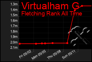 Total Graph of Virtualham G