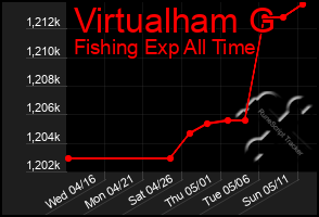 Total Graph of Virtualham G