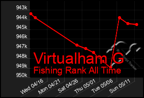 Total Graph of Virtualham G