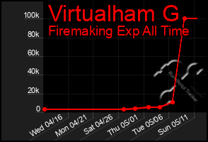 Total Graph of Virtualham G