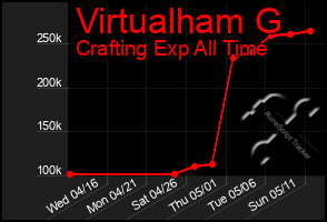 Total Graph of Virtualham G