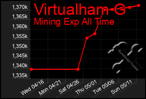 Total Graph of Virtualham G