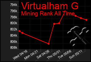 Total Graph of Virtualham G