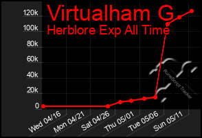 Total Graph of Virtualham G