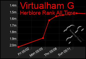 Total Graph of Virtualham G