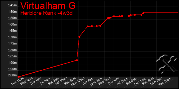Last 31 Days Graph of Virtualham G