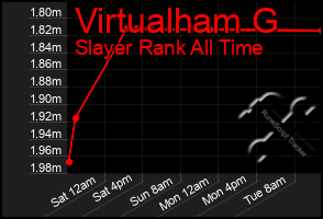 Total Graph of Virtualham G