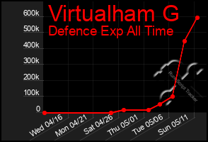 Total Graph of Virtualham G