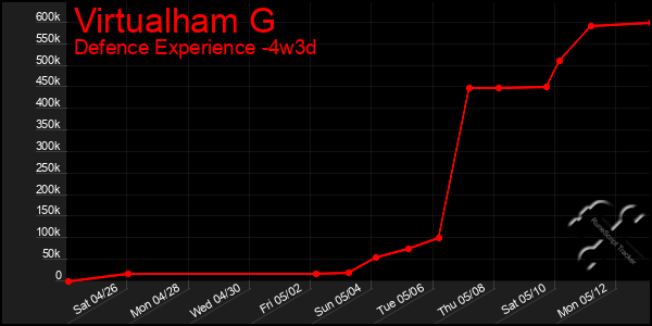 Last 31 Days Graph of Virtualham G