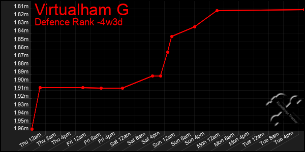Last 31 Days Graph of Virtualham G