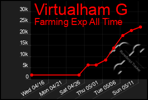 Total Graph of Virtualham G