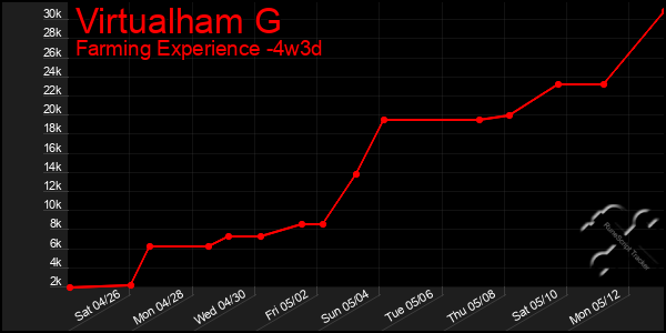 Last 31 Days Graph of Virtualham G