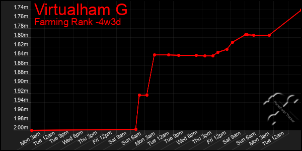 Last 31 Days Graph of Virtualham G