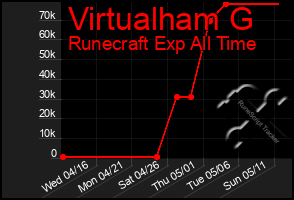 Total Graph of Virtualham G