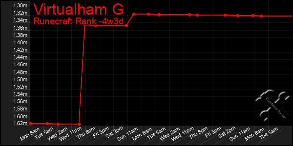 Last 31 Days Graph of Virtualham G