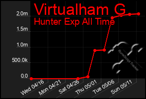 Total Graph of Virtualham G